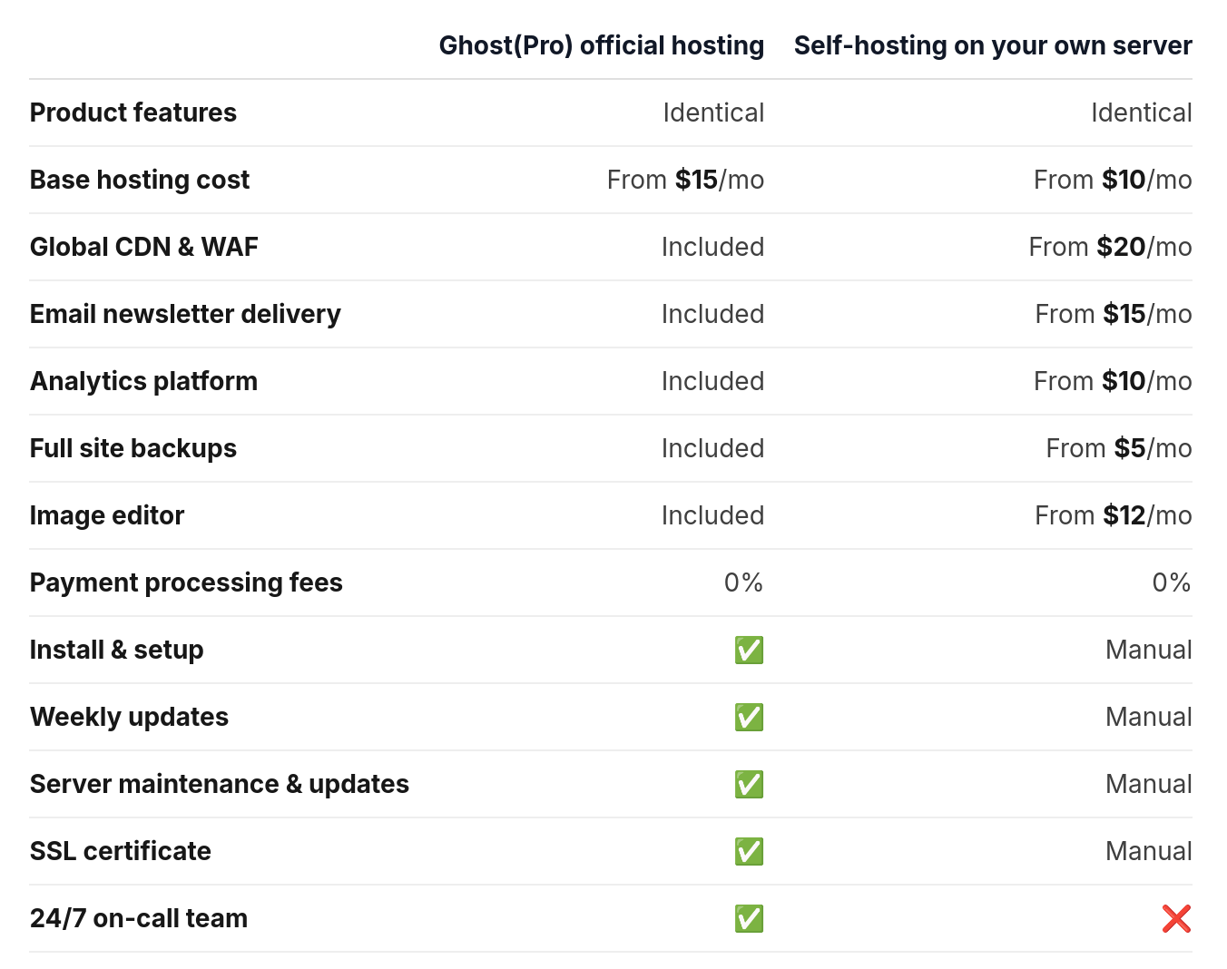 A table sourced from Ghost.org that shows the differences between self-hosting and purchasing official hosting